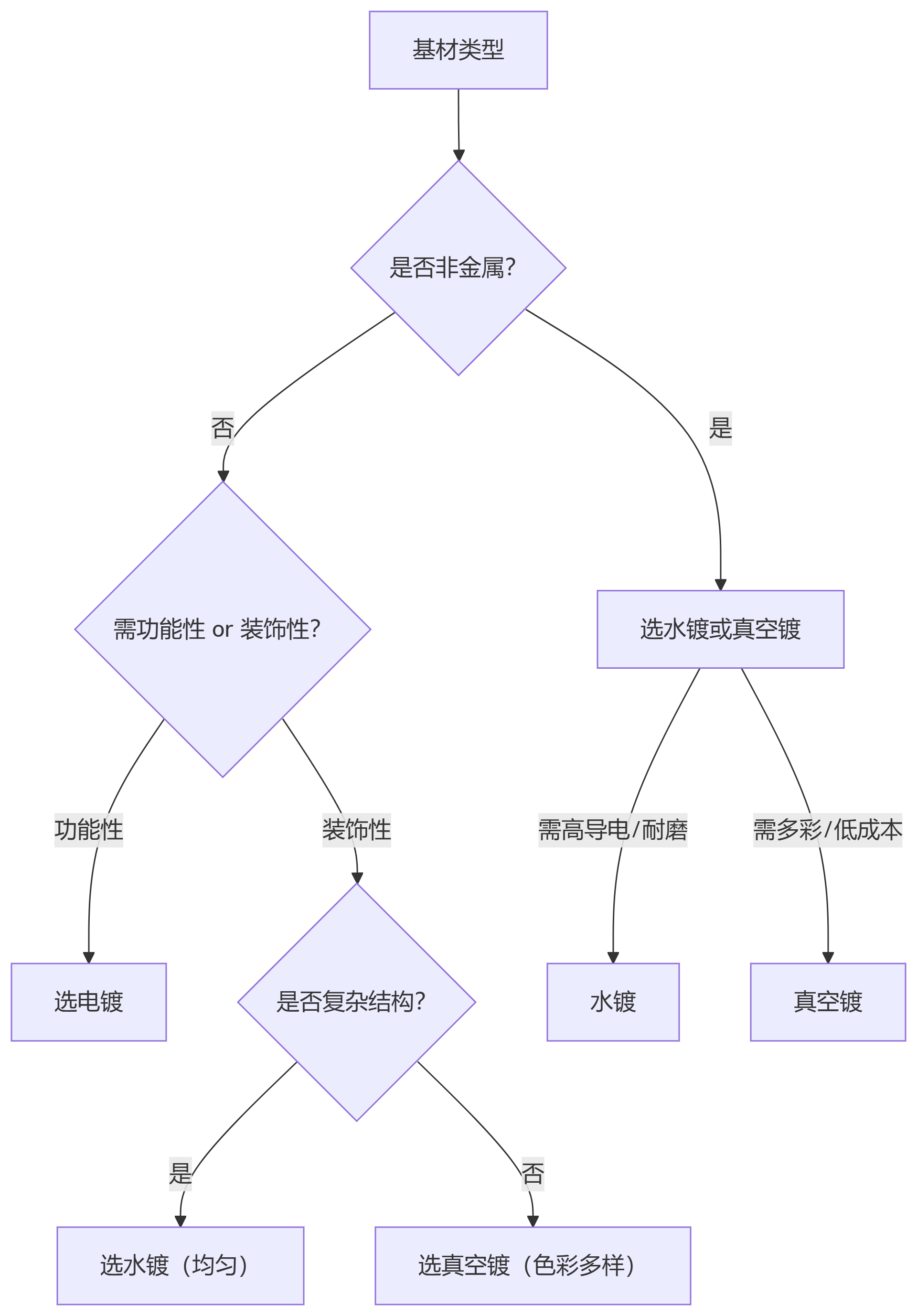 電鍍,水鍍,真空鍍有什么區(qū)別